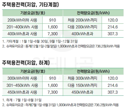 전기요금 계산 방법 (계절별 전기 누진세 구간, 전기요금 계산기) 2