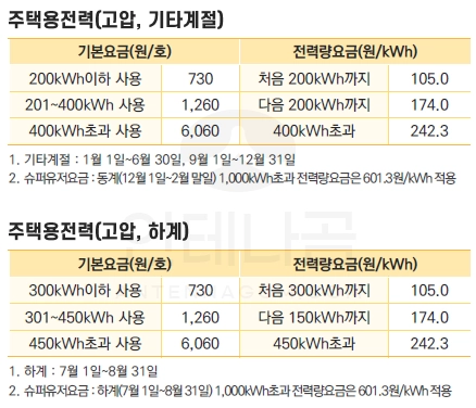 전기요금 계산 방법 (계절별 전기 누진세 구간, 전기요금 계산기) 3