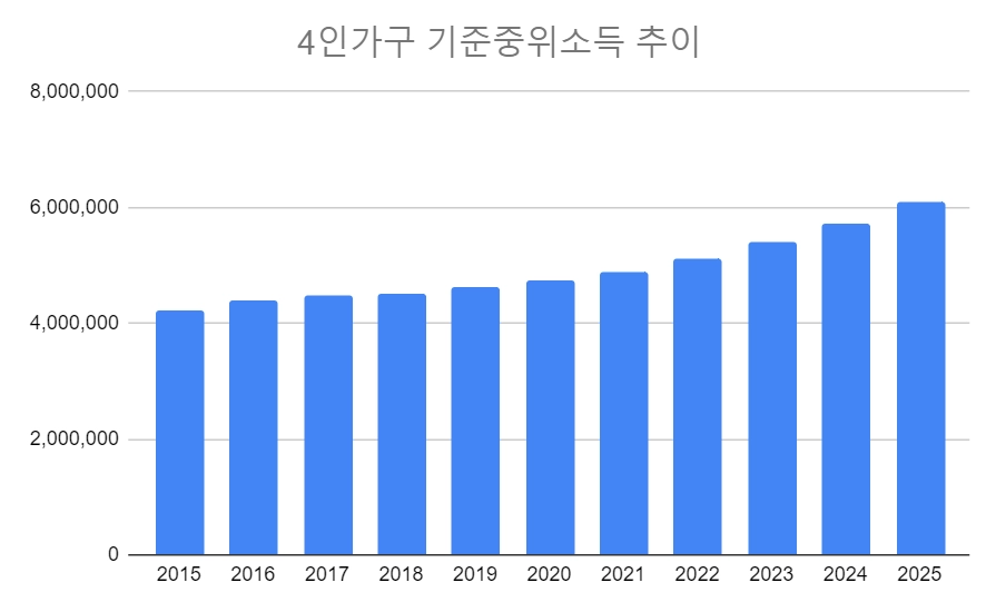 4인가구 기준중위소득 추이