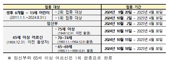 독감 예방접종 기간 2024년