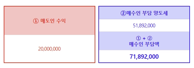 매수인 부담 양도세 계산