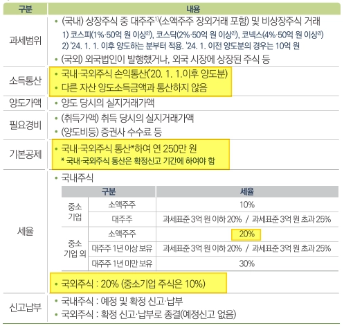 양도소득세 계산 기준