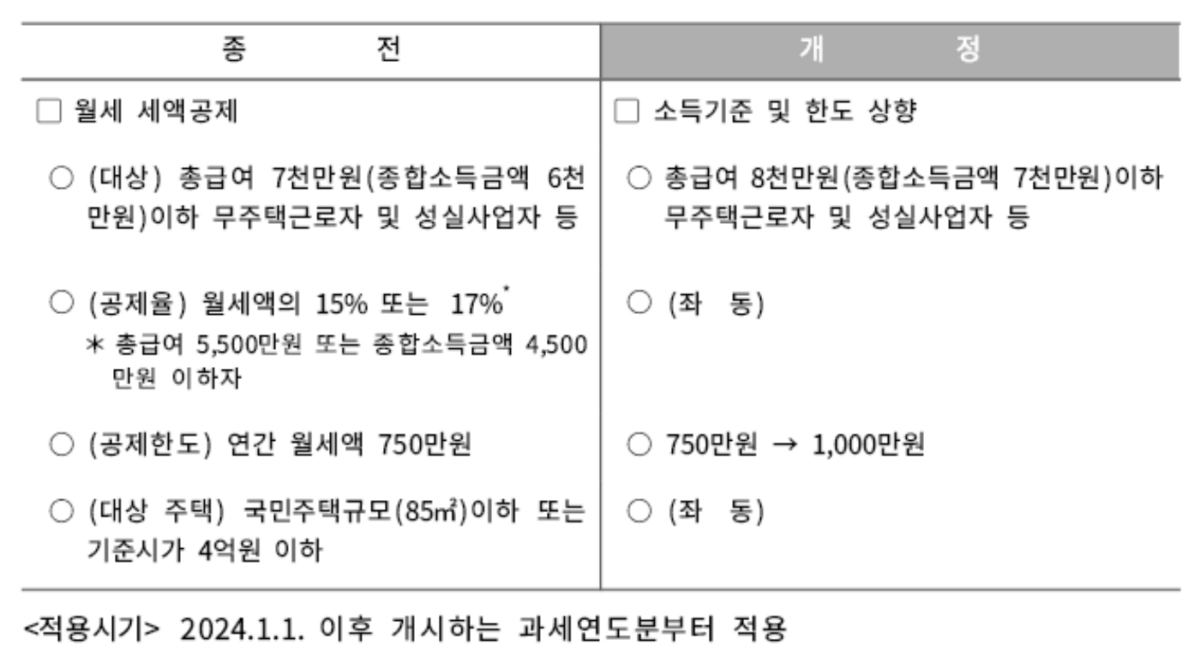 월세 세액 공제 대상