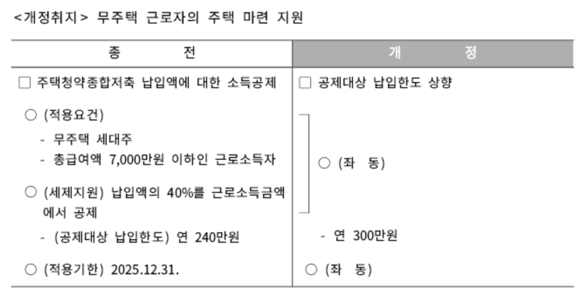 주택청약종합저축 소득공제 납입한도 상향