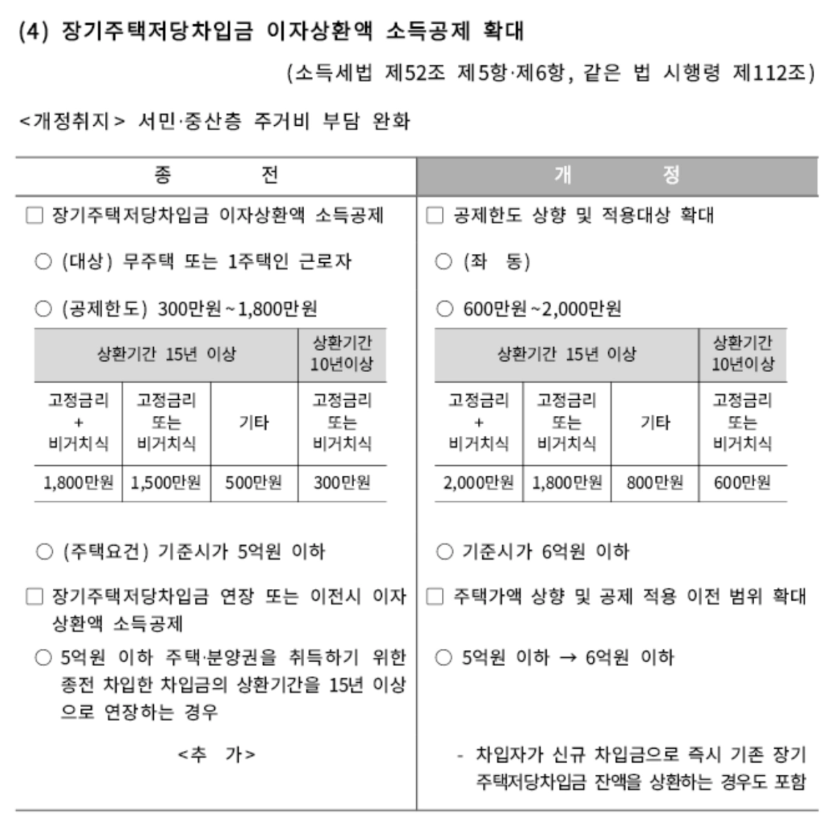 주택담보대출 이자상환액 소득 공제 확대