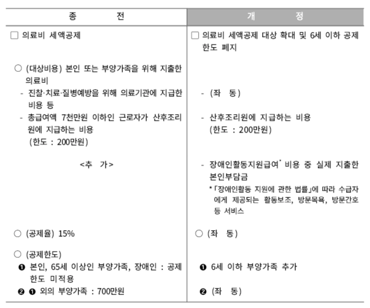 산후조리원 지급비용 세액공제 대상 확대