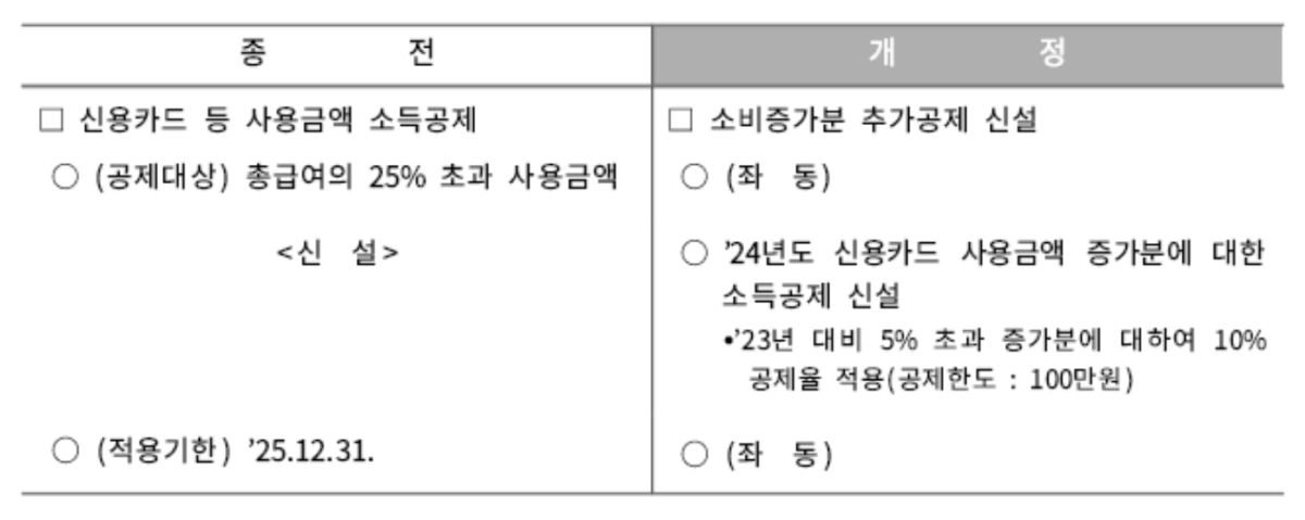 신용카드 등 결제방법 관련