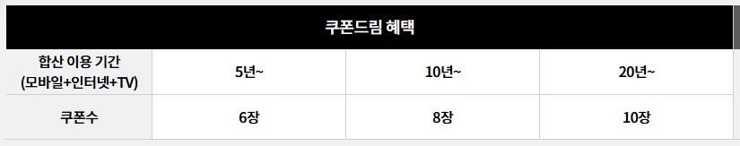 장기고객혜택 쿠폰