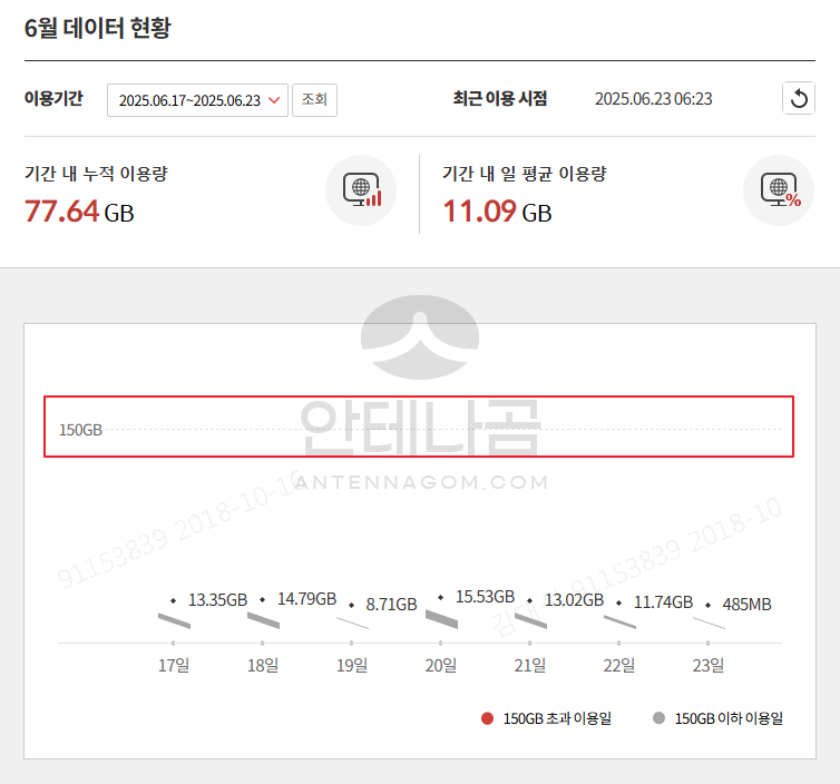 데이터 현황 조회