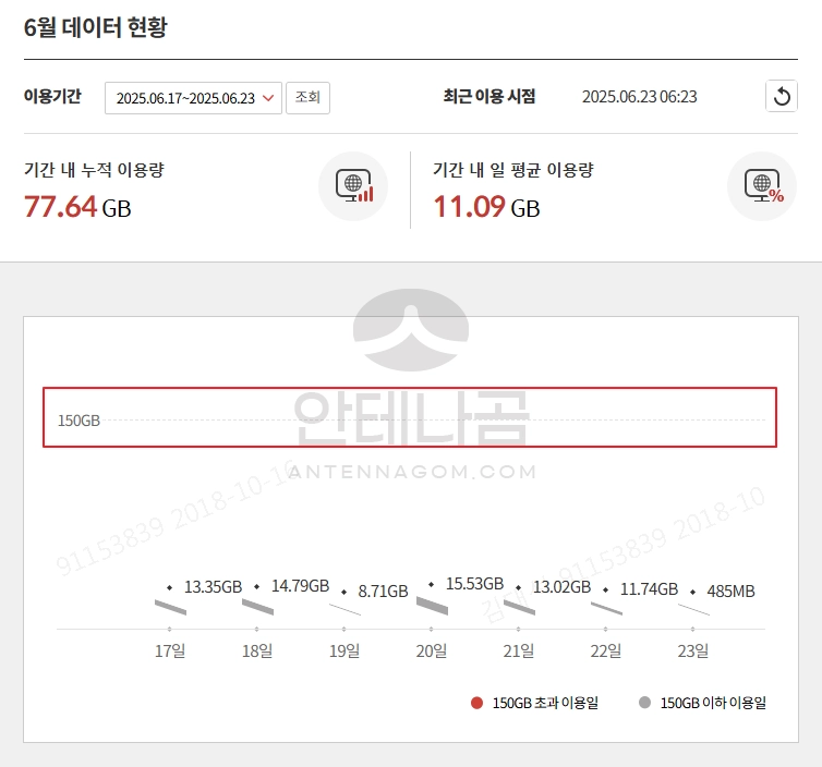 데이터 현황 조회