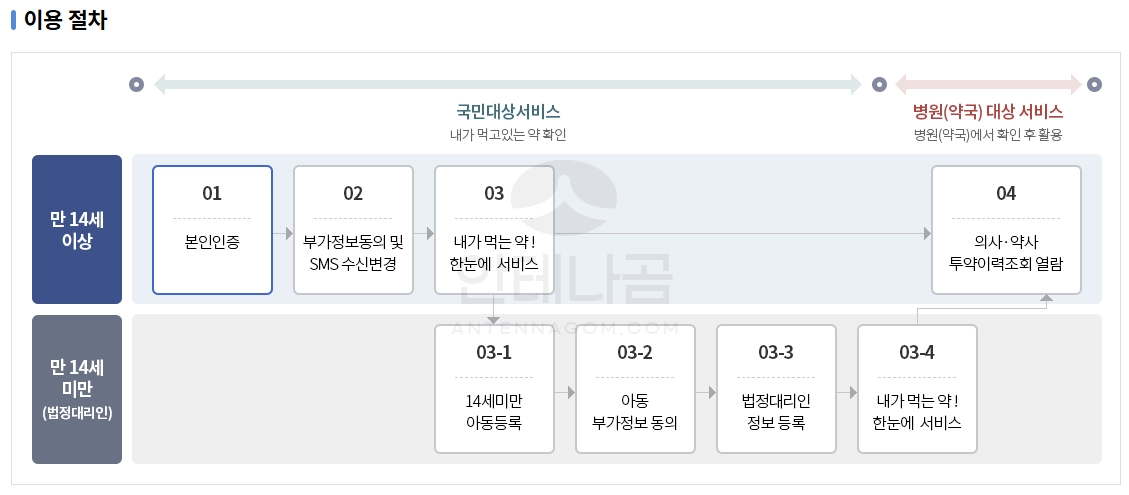 만14세 미만 이용 절차