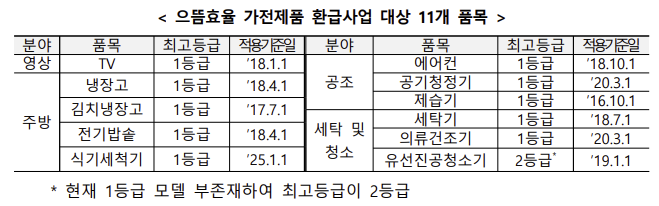 으뜸효율 가전제품 환급사업 대상 품목