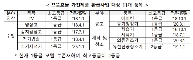 으뜸효율 가전제품 환급사업 대상 품목