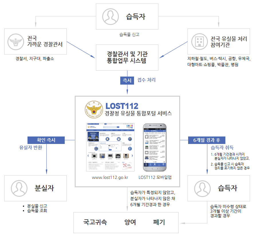 분실 습득물 처리 절차