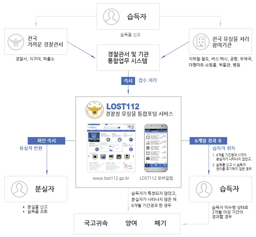 분실 습득물 처리 절차