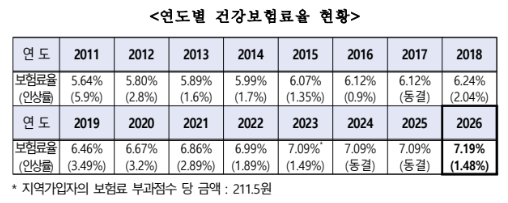 직장인 건강보험료 2026년 계산방법 
