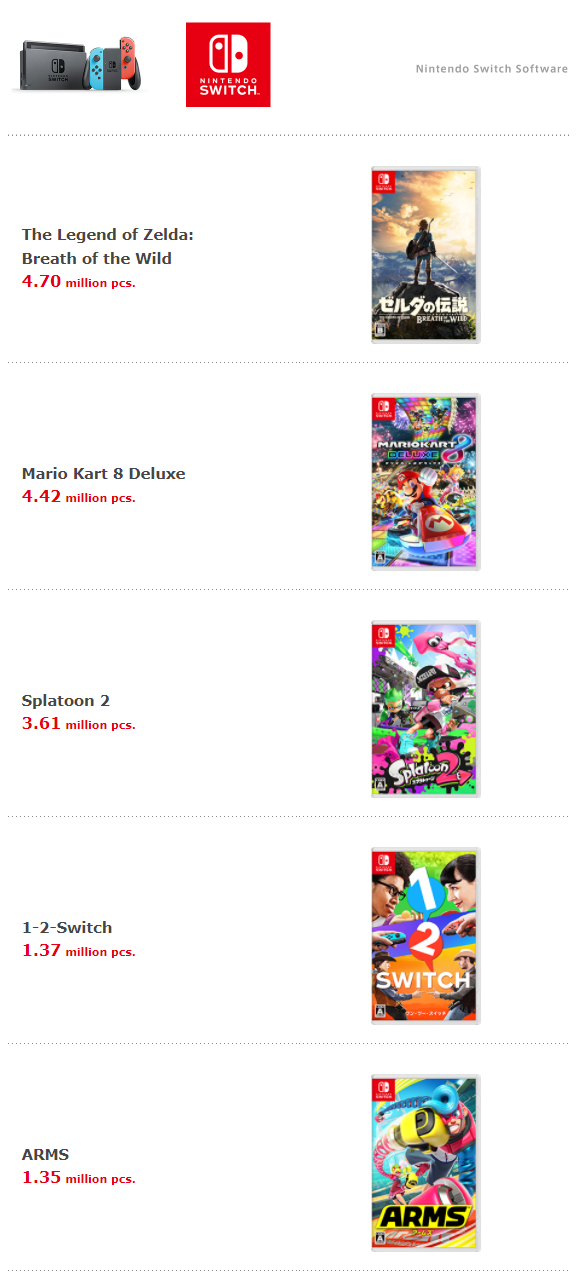 닌텐도 스위치 게임 타이틀 누적 판매량 (2017년 9월말까지)