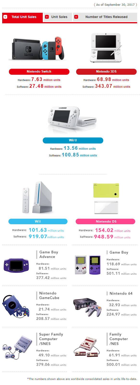 닌텐도 스위치 포함 게임 하드웨어 누적 판매량 (2017년 9월말까지)