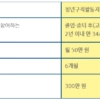 청년구직활동지원금 지원대상 신청방법 정리 1